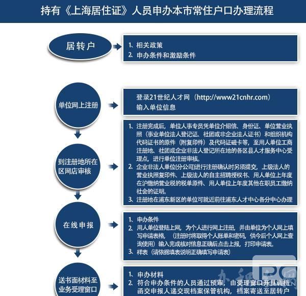 上海户口公示后流程图图片