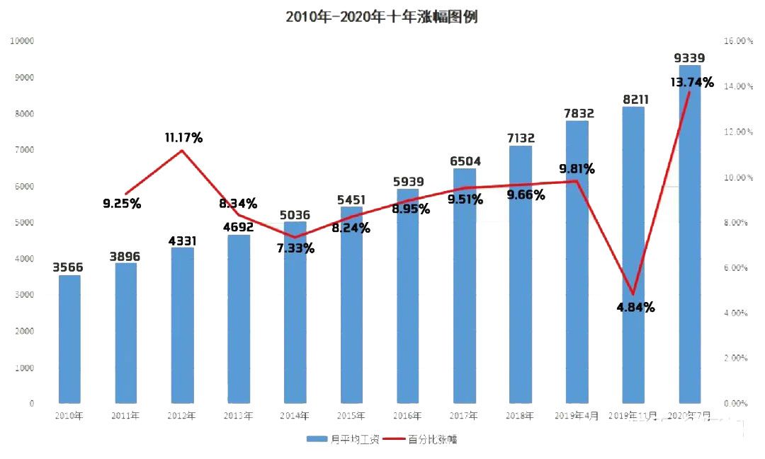 上海留学生落户缴费基数